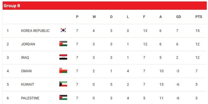 한국축구 월드컵 본선 진출 위기 상황