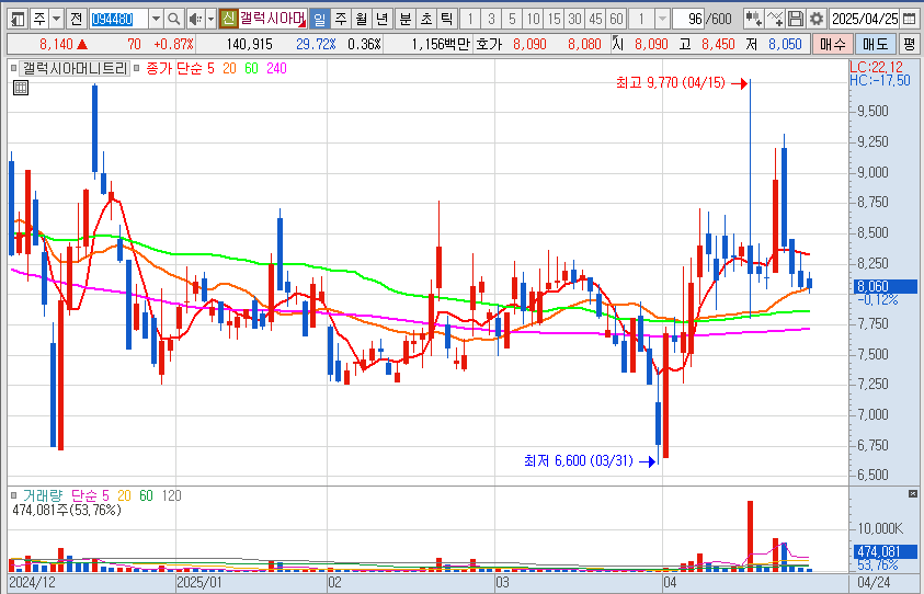 갤럭시아머니트리 일봉 차트