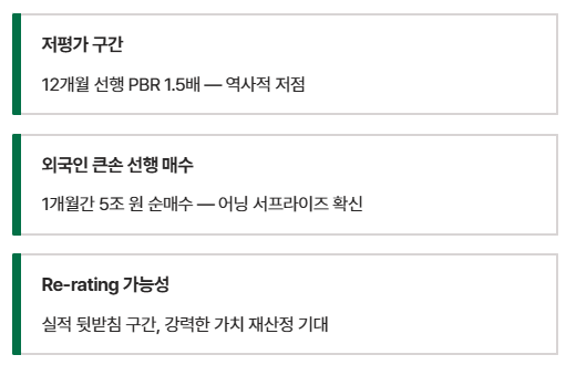 삼성전자 투자 포인트 3가지: 1) 저평가 구간(12개월 선행 PBR 1.5배), 2) 외국인 큰손 선행 매수(1개월간 5조 원), 3) 실적 뒷받침에 따른 가치 재산정(Re-rating) 가능성 요약.