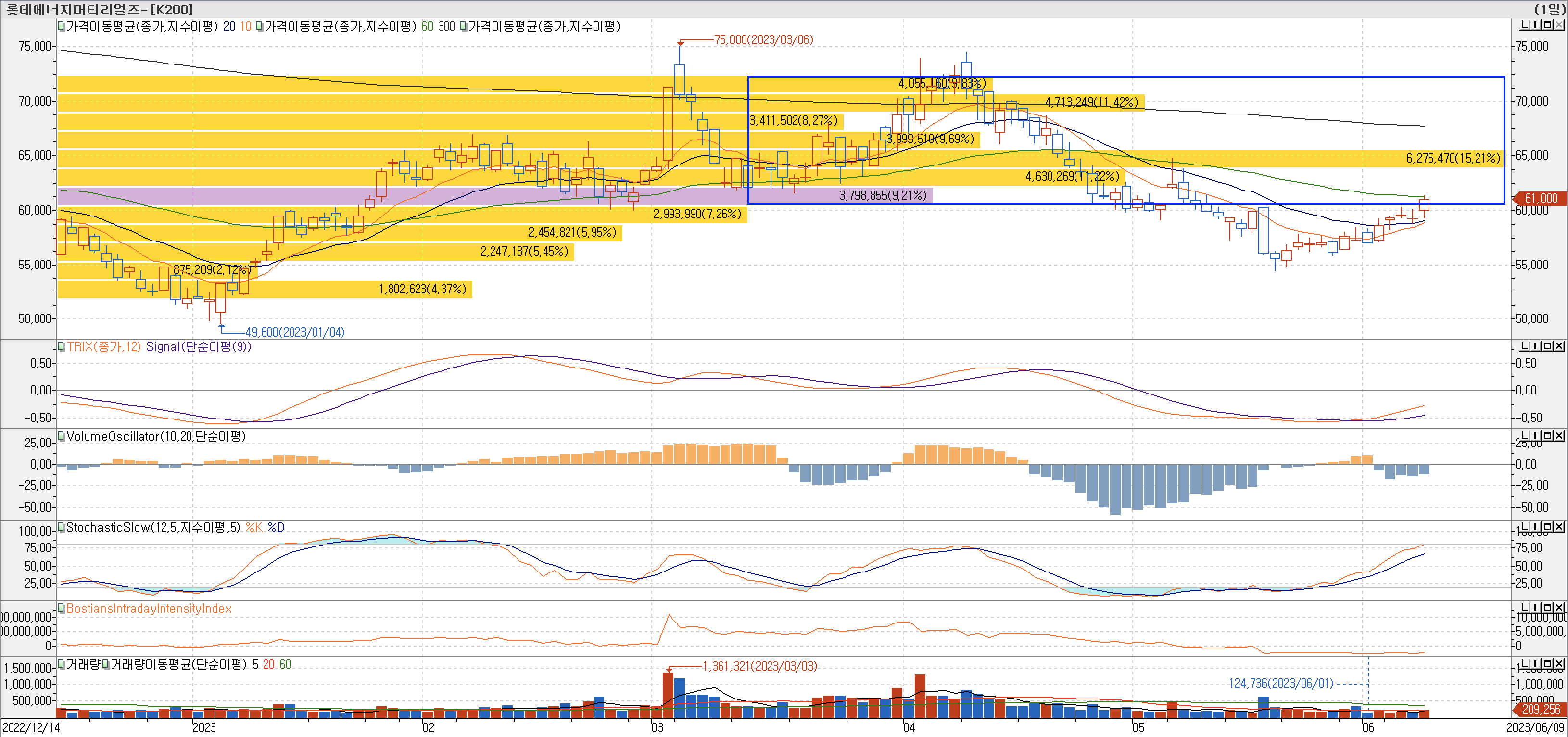 4. 매물대 차트 - TRIX, VolumeOscillator, StochasticSlow, BIII-롯데에너지머티리얼즈
