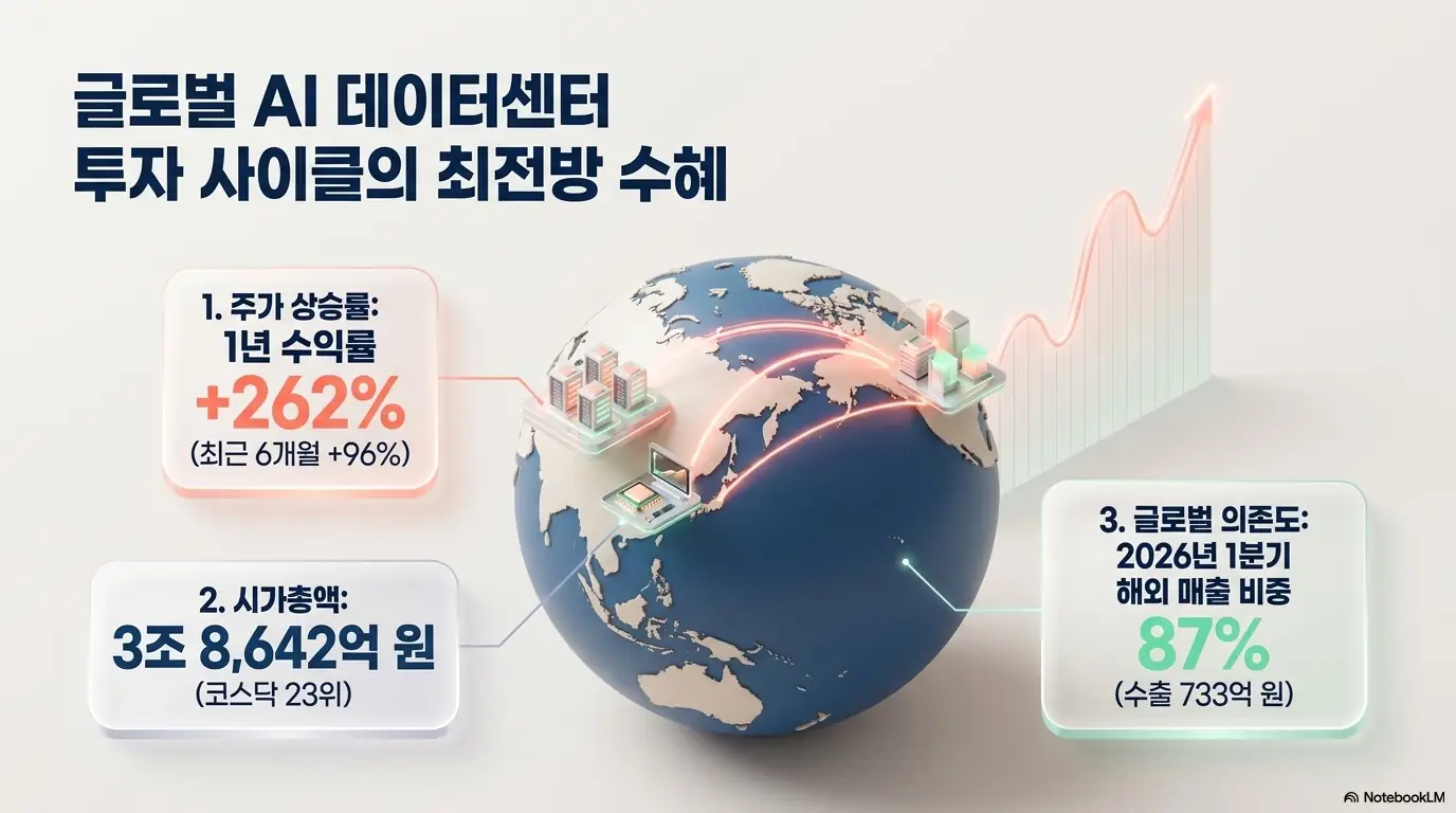 ISC 주가 전망: ISC가 글로벌 AI 데이터센터 투자 사이클의 최전방 수혜주임을 보여주는 인포그래픽. 1년 수익률 262퍼센트&amp;#44; 시가총액 3조 8&amp;#44;642억 원 코스닥 23위&amp;#44; 2026년 1분기 해외 매출 비중 87퍼센트 등 ISC 주가 위치를 시각적으로 전달함.