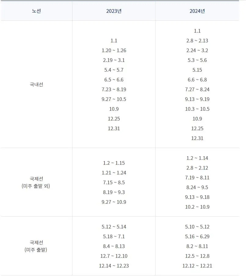 대한항공-마일리지-평수기성수기