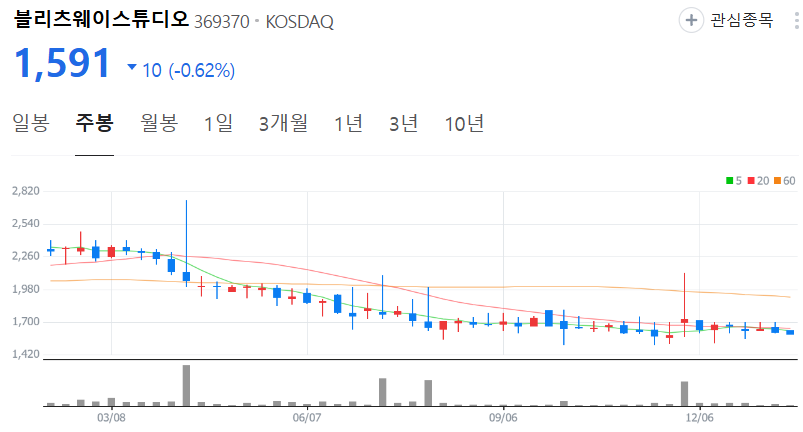 블리츠웨이스튜디오-주가-주봉