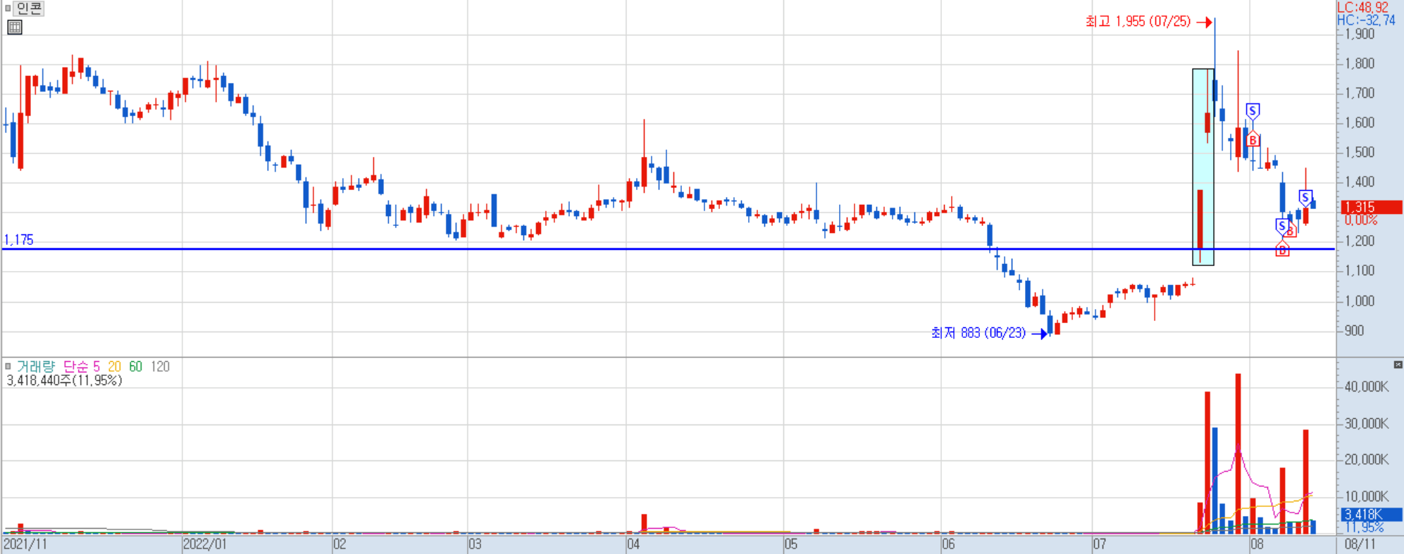 인콘 일봉 차트