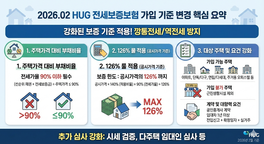 HUG 전세보증보험 가입 기준 변경 인포그래픽