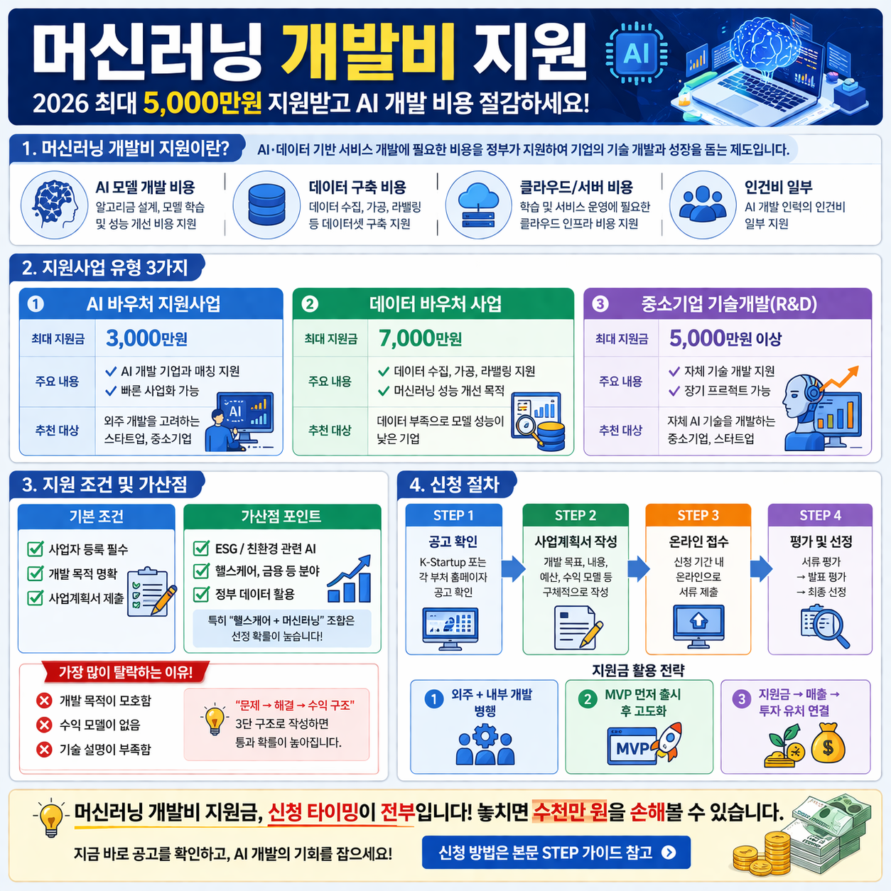 지원사업 유형 3가지