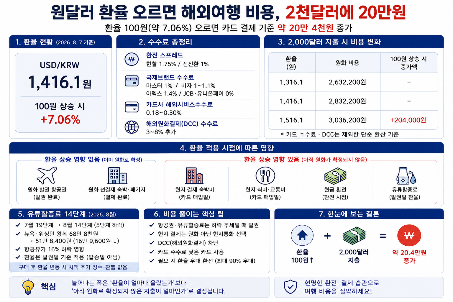 원달러 환율 오르면 해외여행 비용, 2천달러에 20만원 증가