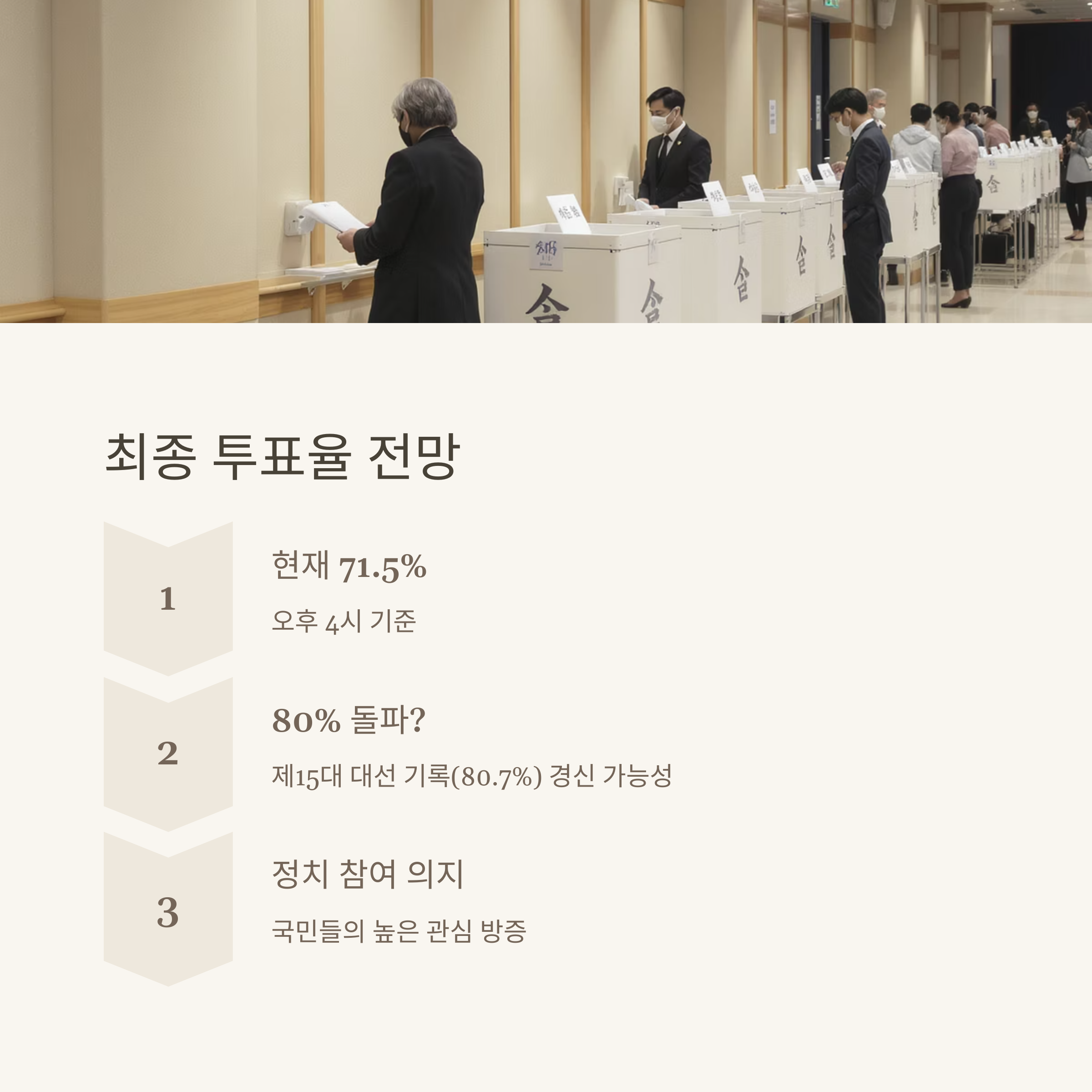 21대 대선 투표율 역대 최고 갱신