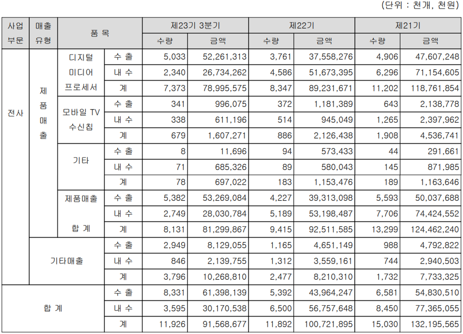 텔레칩스 실적 구분 현황 (2021년 3분기)