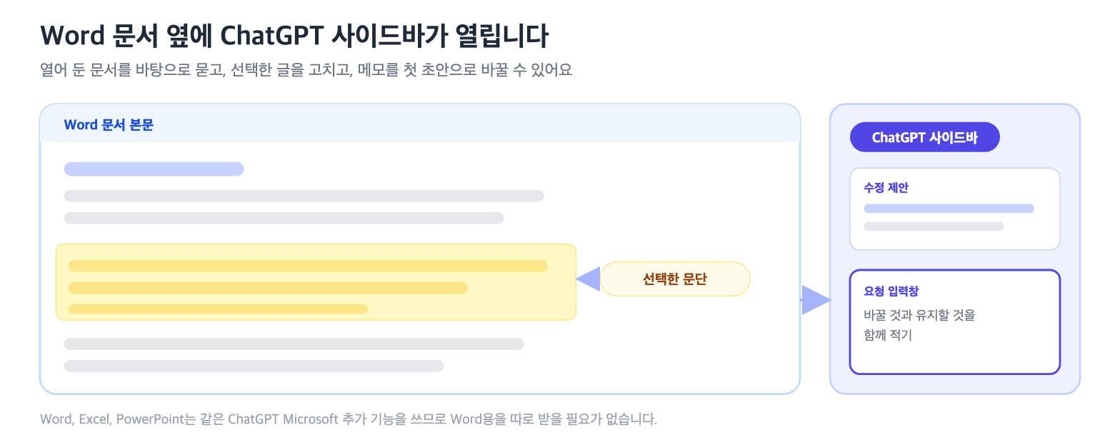 Word 문서 옆에 ChatGPT 사이드바가 열리고 선택한 문단에 수정 제안이 연결되는 구조