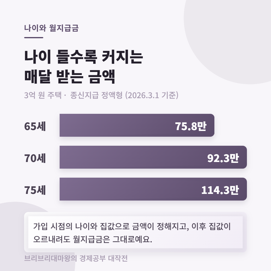 주택연금 신청 조건과 예상 수령액, 소유권과 상속 오해까지 정리