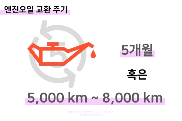 엔진오일-교환주기는-5000~8000키로-혹은-최대-5개월