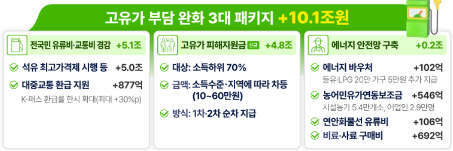 고유가 피해지원금 소득 하위 70% 뜻&middot;금액 기준