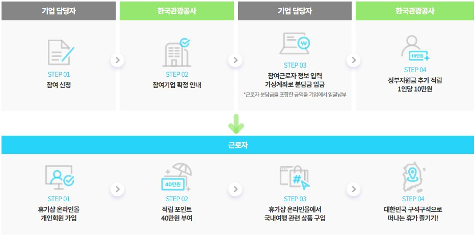 2025 근로자 휴가지원사업 대상 및 신청 방법