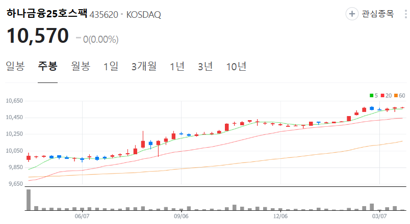 하나금융25호스팩-주가-주봉