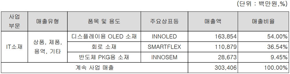 이녹스첨단소재 - 주요 사업 부문 및 제품 현황(2023년 3분기)