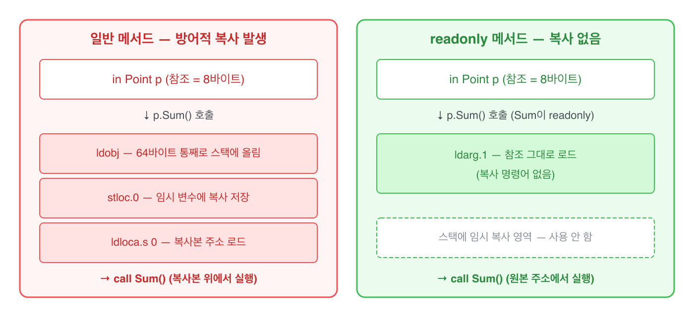 일반 메서드 — 방어적 복사 발생