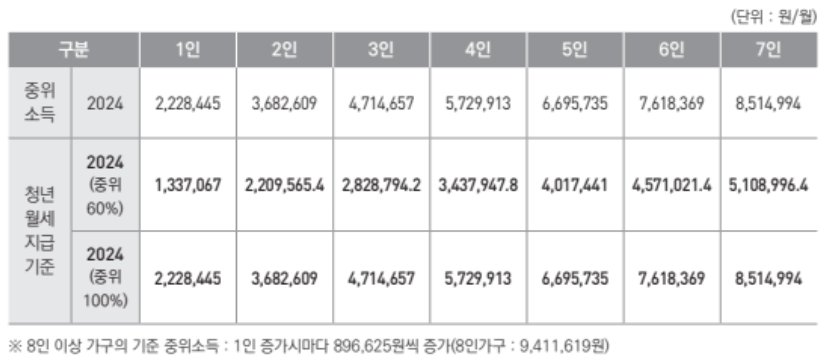 월세 특별지원