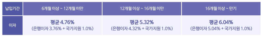 장병내일준비적금-금리