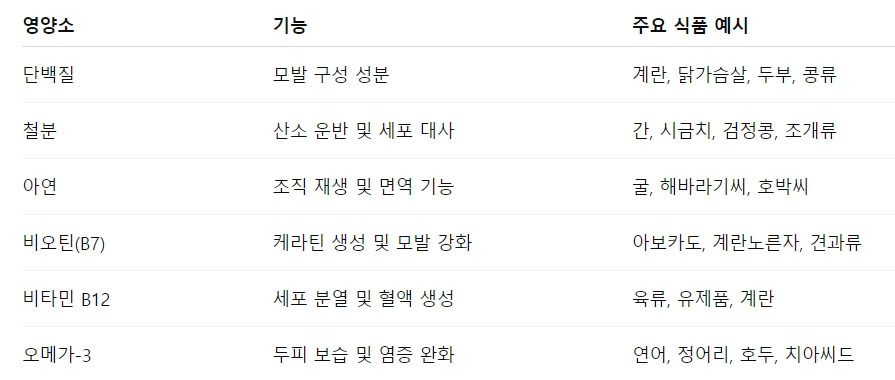 다이어트 중 필요한 모발 영양소는 따로 있다