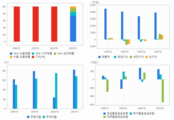 LS네트웍스 재무분석