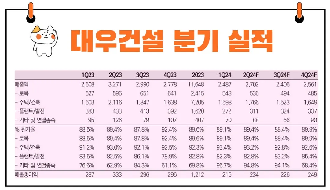 대우건설 실적