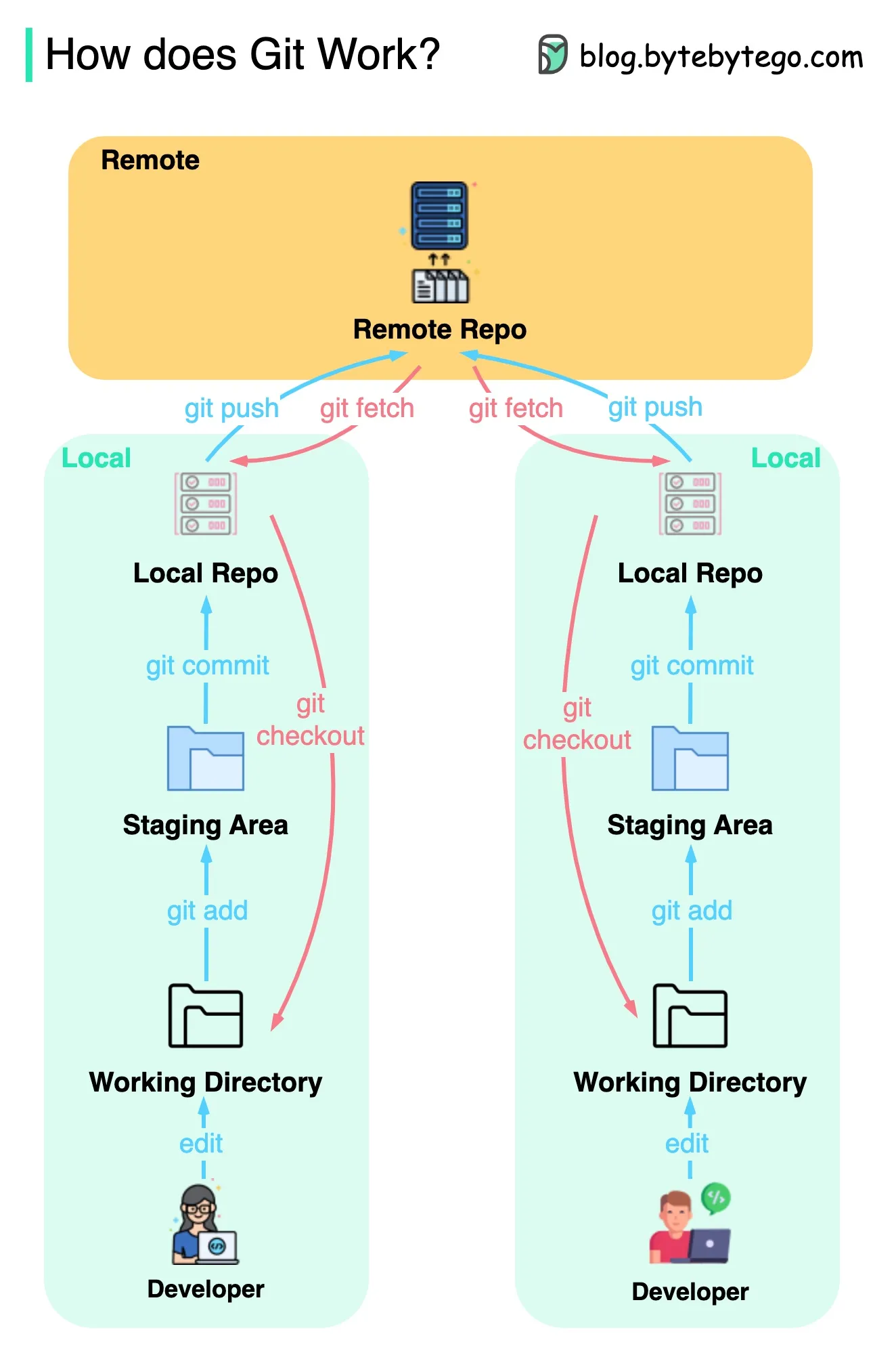 Git의 구체적인 작업 흐름 이미지, 명령어도 같이 잘 설명 되어 있다.