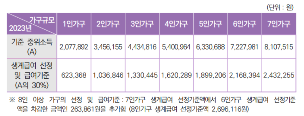 생계급여 지원대상 신청방법