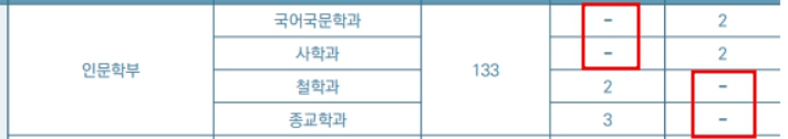 서강대 편입 모집인원(일반과 학사)