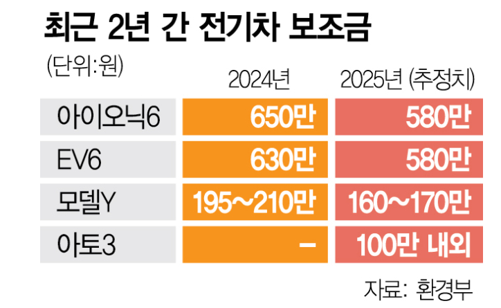전기차 보조금