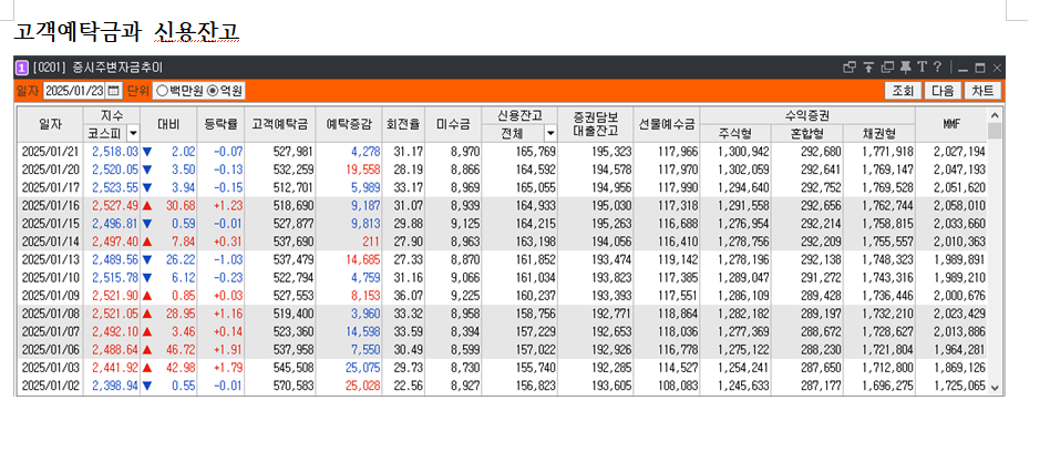 흰색 바탕에 일별 날짜로 표시가 되어있으며 파란색은 하락 빨간색은 상승으로 나타낸 그림