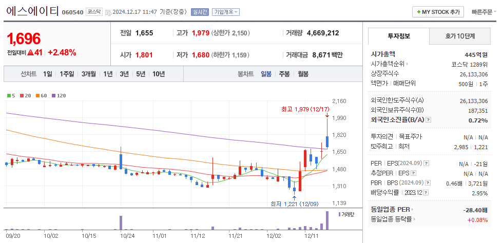 원희룡 관련주 에스에이티 주가 차트