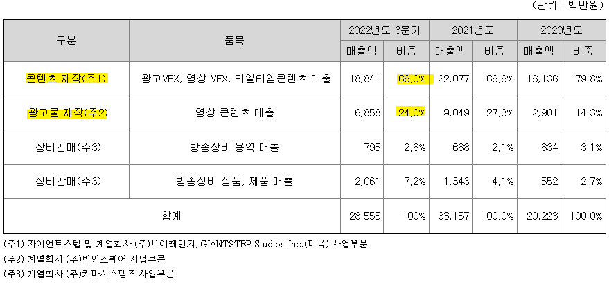 자이언트스텝 주요제품 매출비중