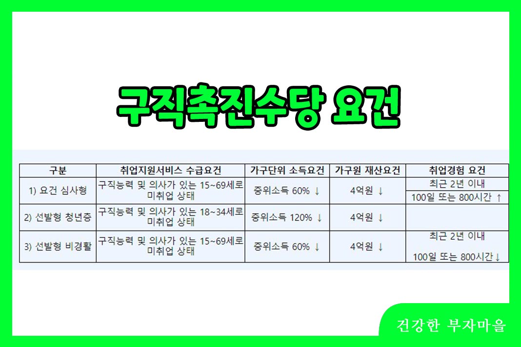 국민취업지원제도 - 구직촉진수당 요건