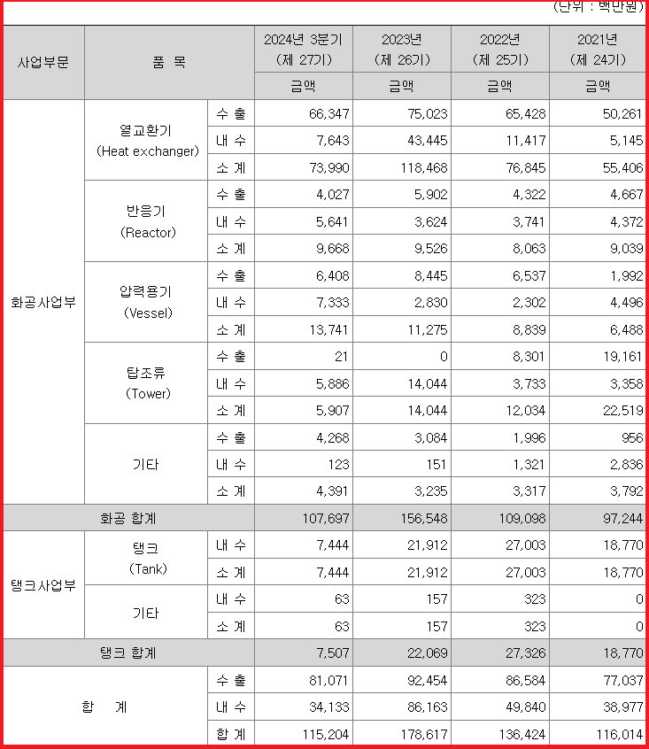 제품별 매출 실적
