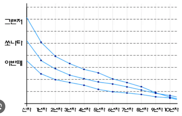 자동차 감가상각 그래프