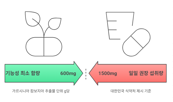 가르시니아 캄보지아 추출물 (HCA 기준)