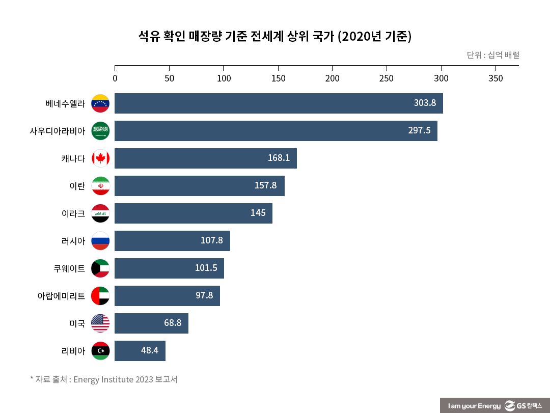 세계 확인 된 석유 매장량 순위
사우디아라비아보다 베네수엘라가 더 많음