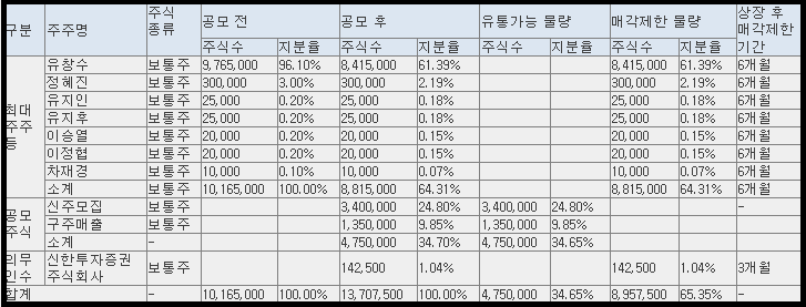 벡트 공모 후 유통가능 물량