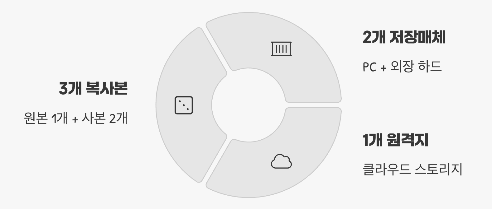 규칙 1: 최후의 보루, '3-2-1' 백업 원칙