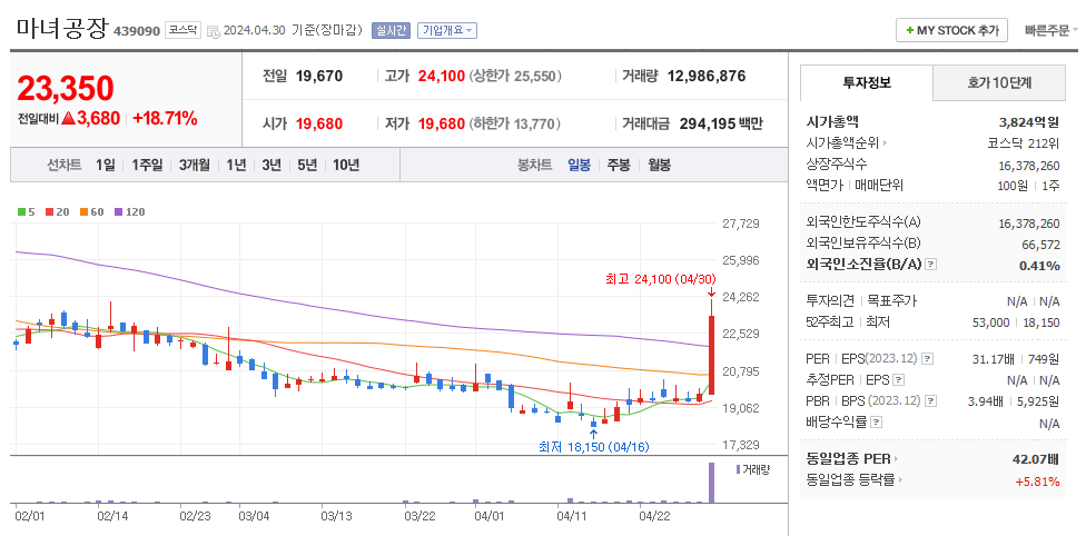 마녀공장 일봉차트