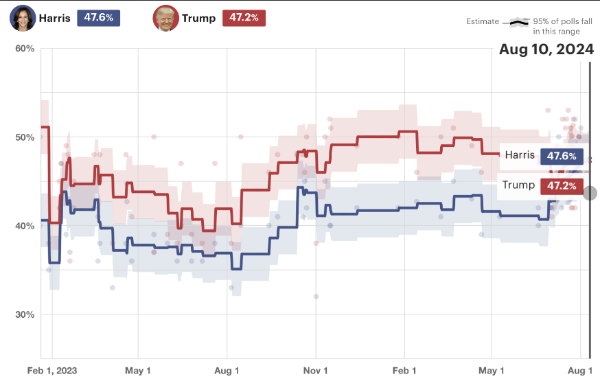 트럼프 해리스 지지율