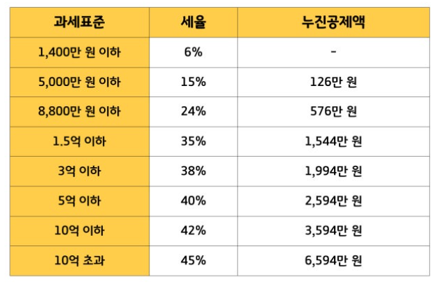 양도소득세-세율-표