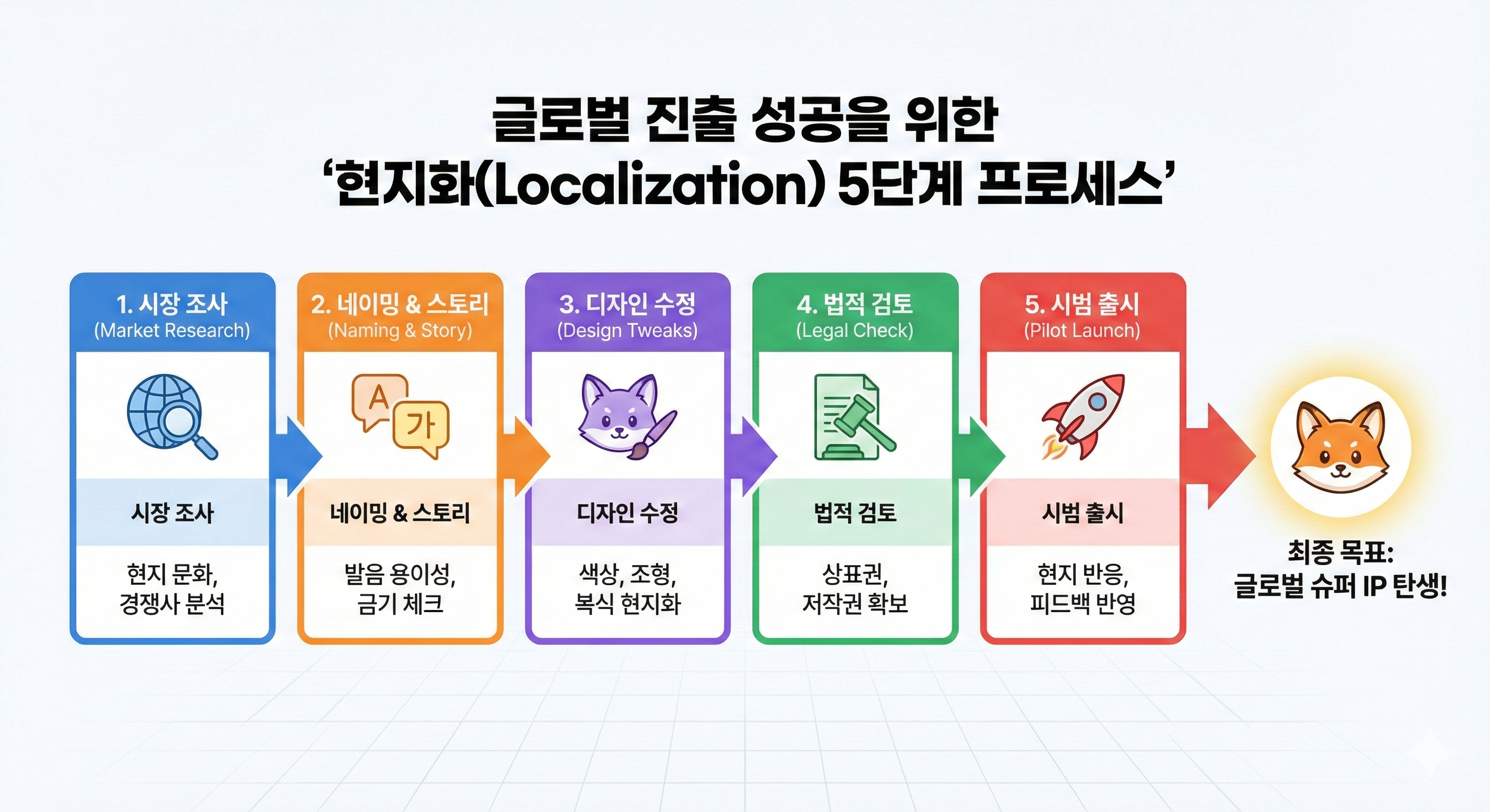 현지화 5단계 프로세스