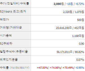 SDN 주가 전망 목표주가 배당금