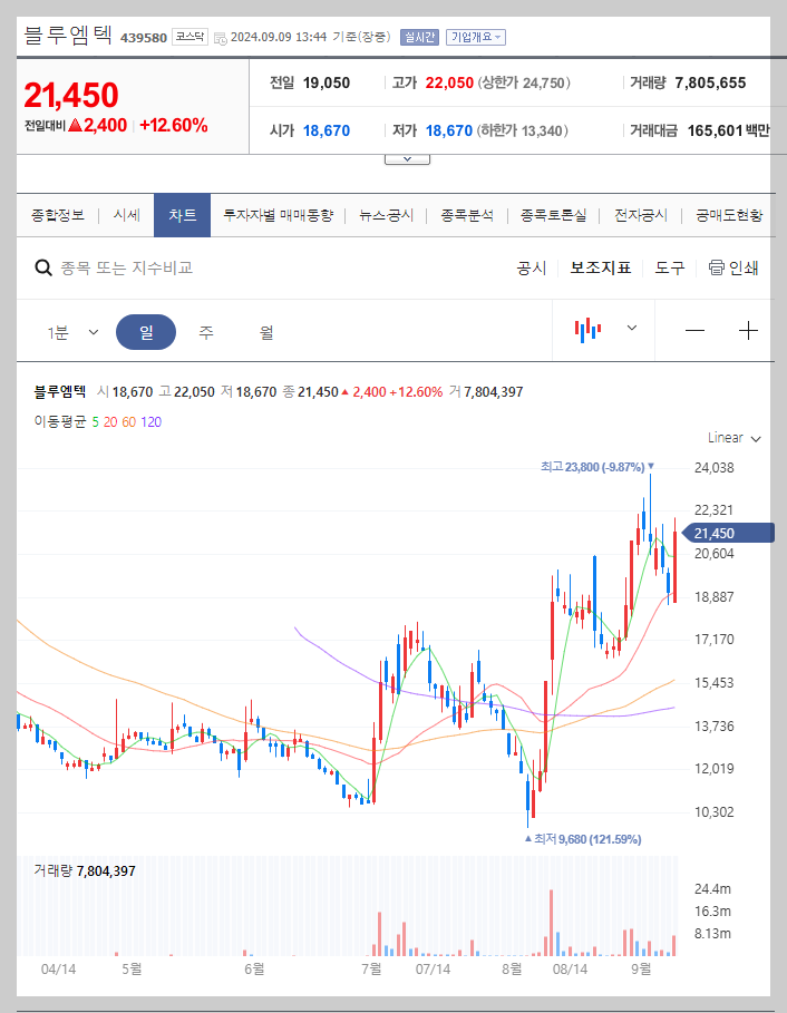 블루엠텍 주가 분석