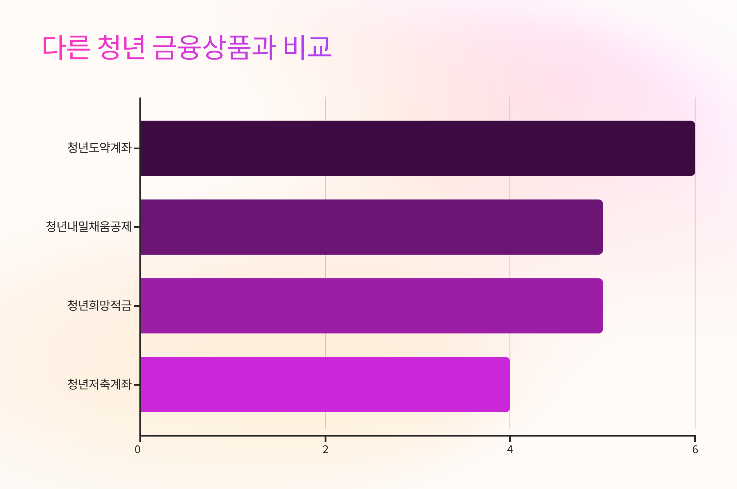 🔍 다른 청년 금융상품과 비교