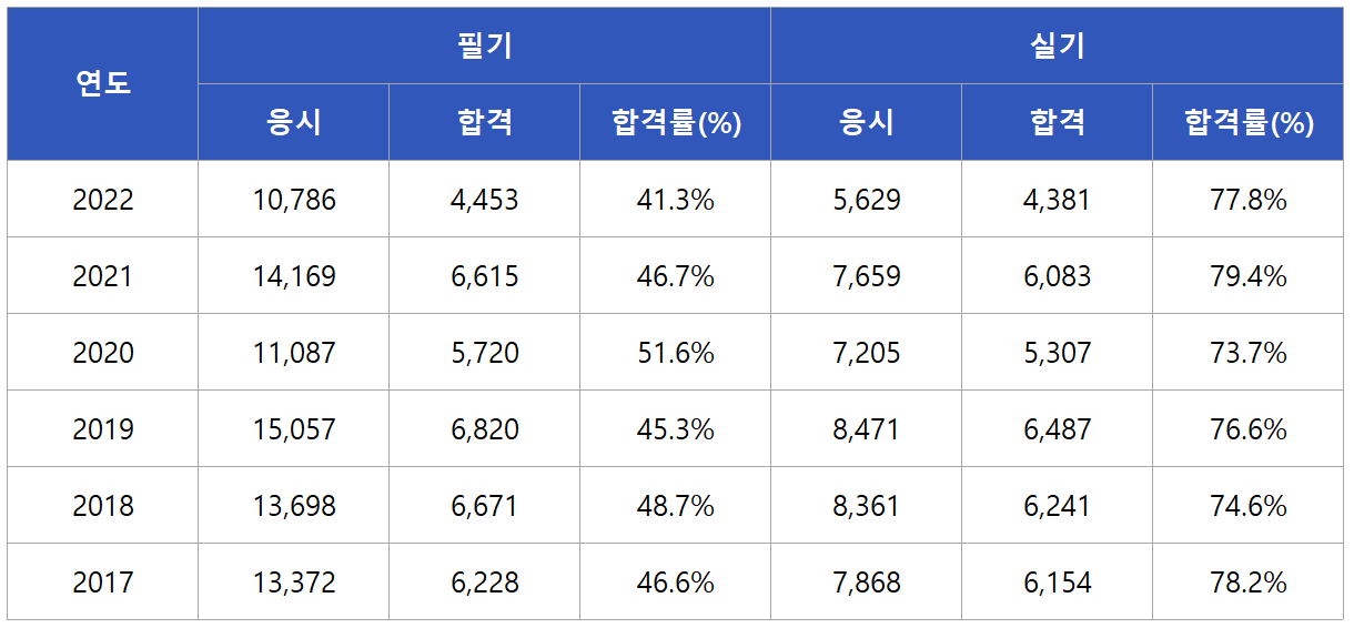 승강기기능사 합격률