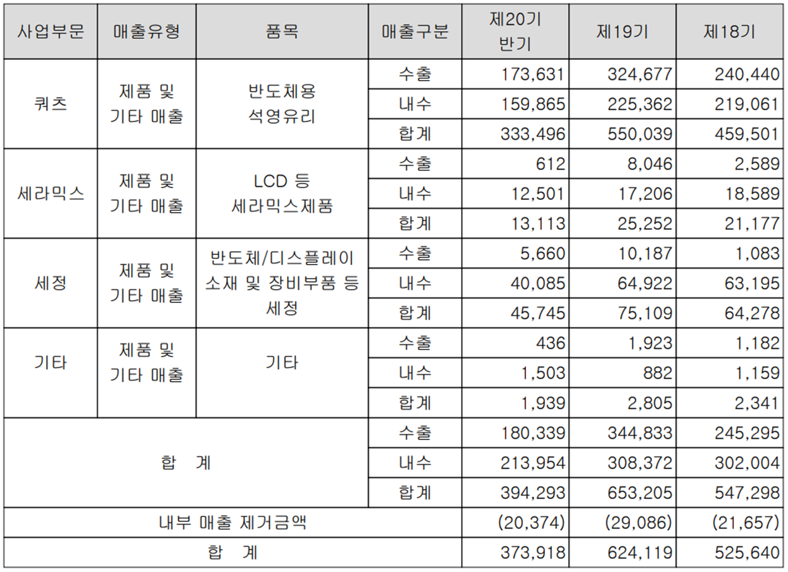 원익QnC - 실적 구분 현황