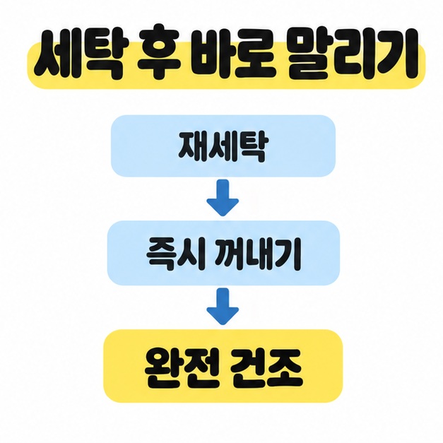 재세탁, 즉시 꺼내기, 완전 건조를 아래 화살표로 연결하고 마지막 완전 건조를 노란색으로 강조한 순서 도식